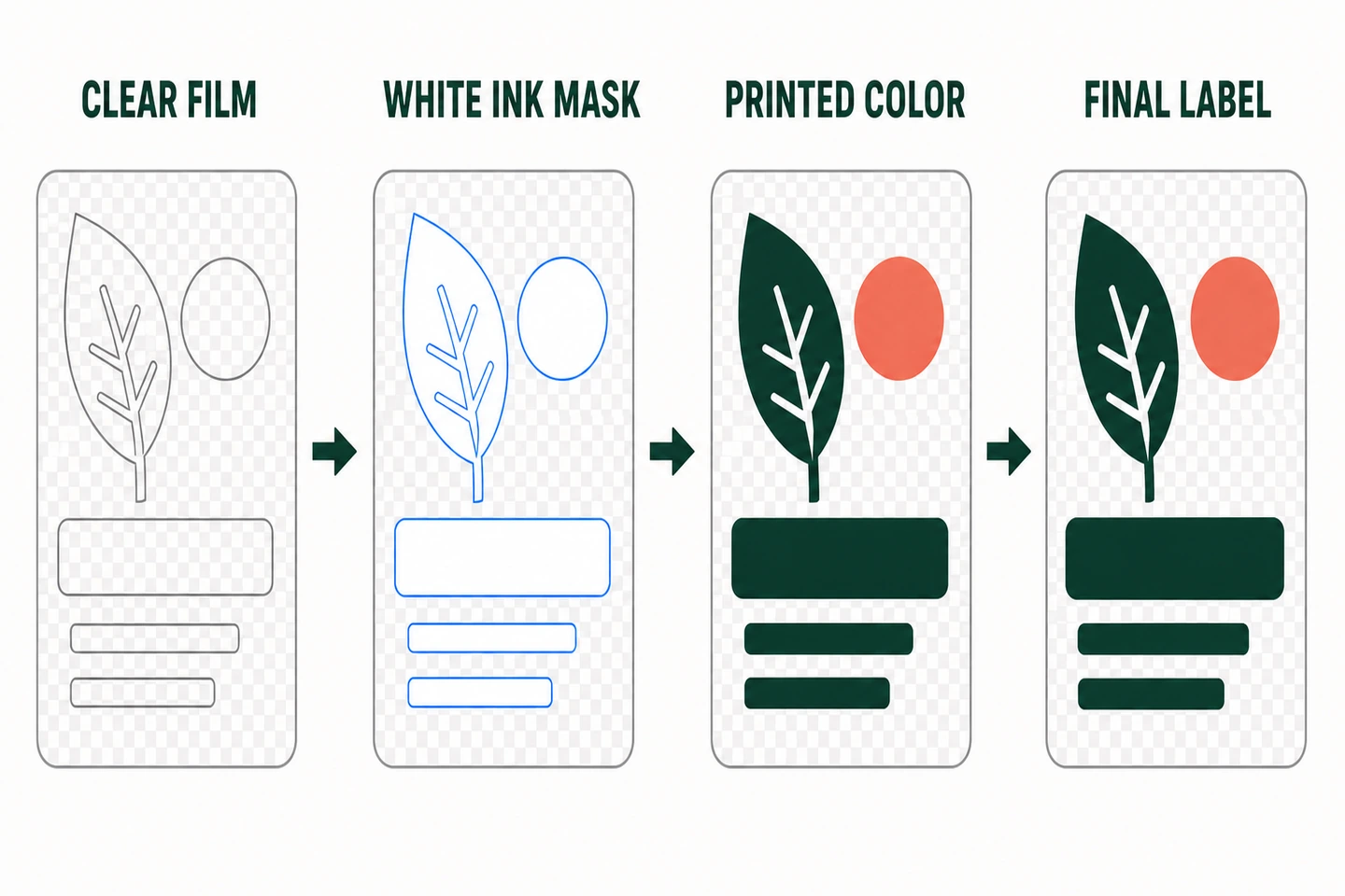 Clear-label artwork diagram showing clear film, selected white-ink mask, printed color and final label
